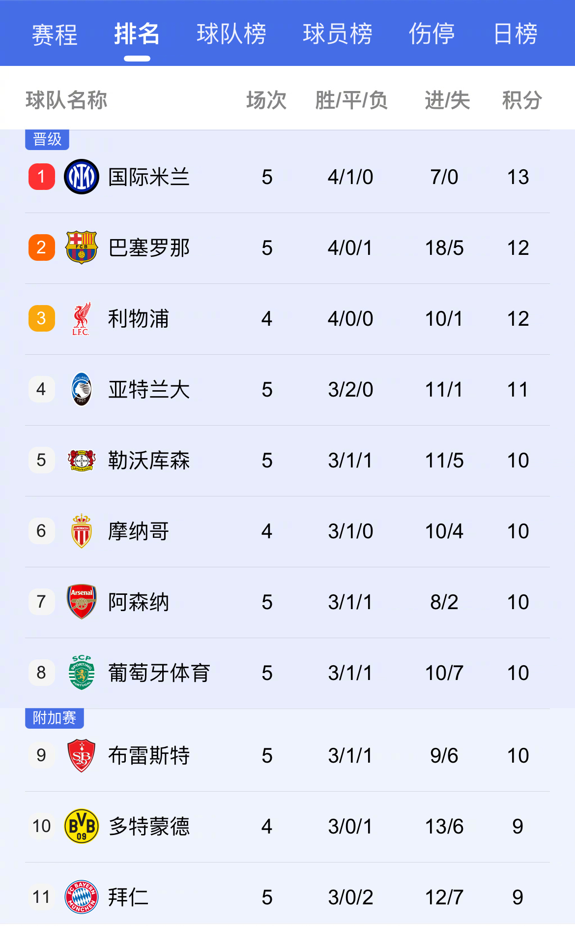 包含曼城主场不敌阿森纳，遭遇输球的词条